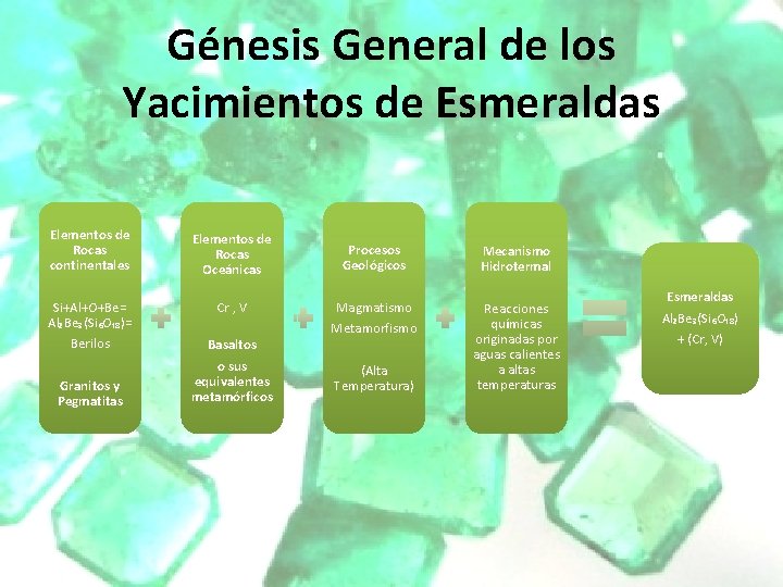 Génesis General de los Yacimientos de Esmeraldas Elementos de Rocas continentales Elementos de Rocas Génesis General de los Yacimientos de Esmeraldas Elementos de Rocas continentales Elementos de Rocas