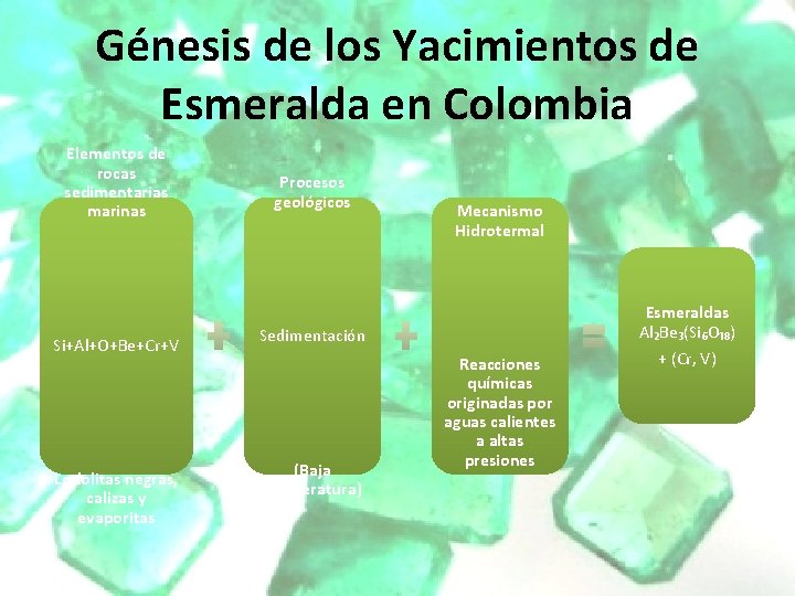 Génesis de los Yacimientos de Esmeralda en Colombia Elementos de rocas sedimentarias marinas Si+Al+O+Be+Cr+V Génesis de los Yacimientos de Esmeralda en Colombia Elementos de rocas sedimentarias marinas Si+Al+O+Be+Cr+V