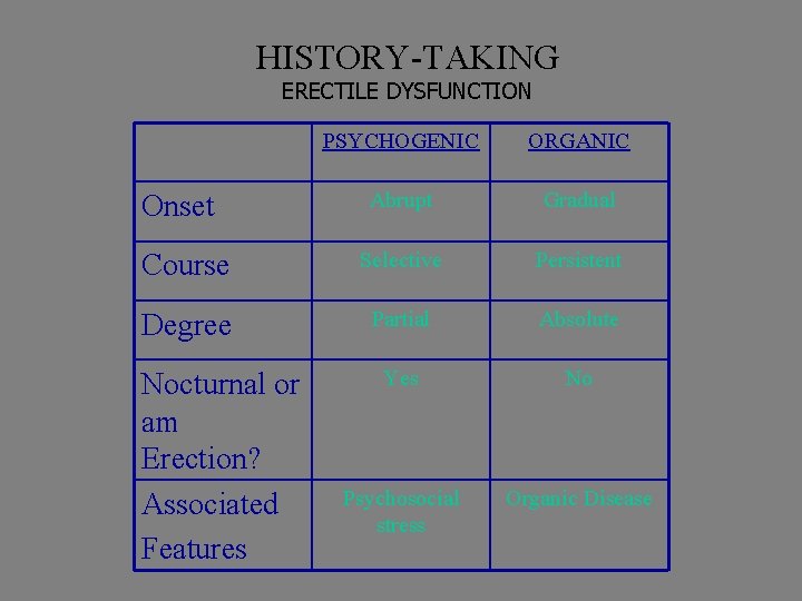 HISTORY-TAKING ERECTILE DYSFUNCTION PSYCHOGENIC ORGANIC Abrupt Gradual Course Selective Persistent Degree Partial Absolute Yes
