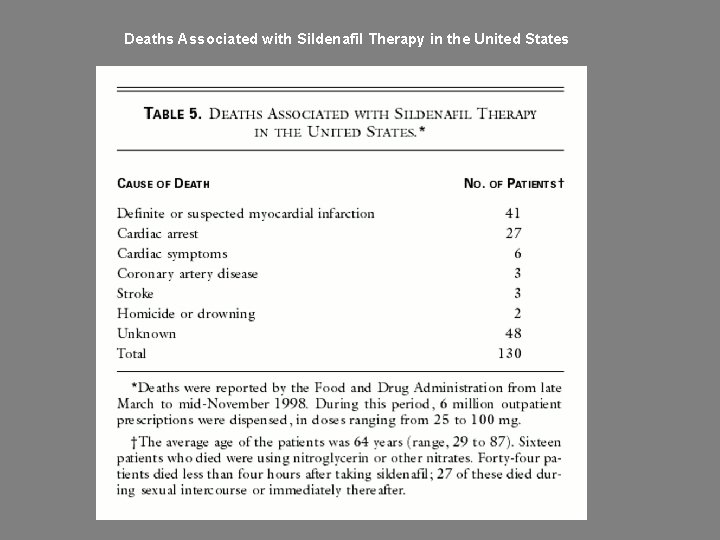 Deaths Associated with Sildenafil Therapy in the United States 