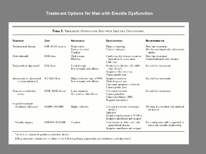 Treatment Options for Men with Erectile Dysfunction 