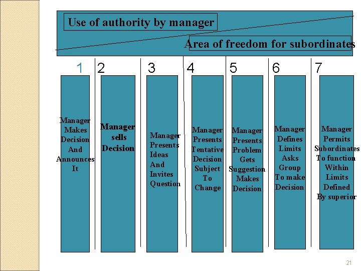Use of authority by manager Area of freedom for subordinates 1 2 Manager Makes