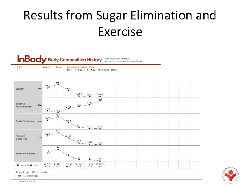 Results from Sugar Elimination and Exercise 
