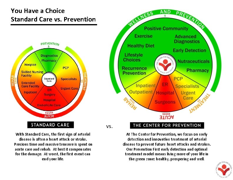 You Have a Choice Standard Care vs. Prevention vs. With Standard Care, the first