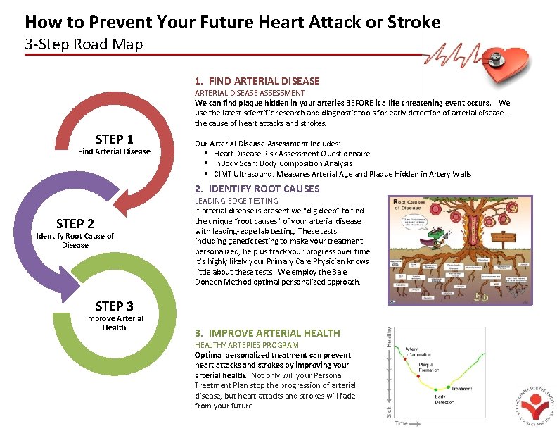 How to Prevent Your Future Heart Attack or Stroke 3 -Step Road Map 1.