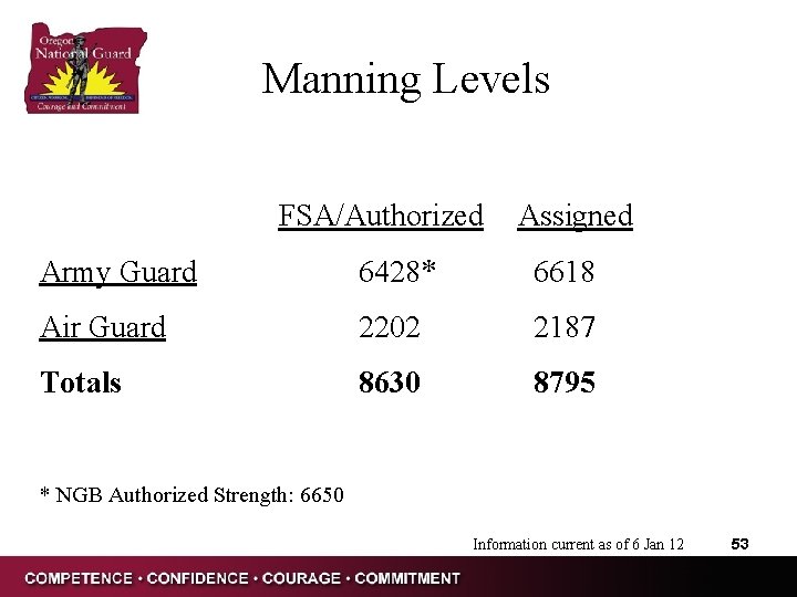 Manning Levels FSA/Authorized Assigned Army Guard 6428* 6618 Air Guard 2202 2187 8630 8795