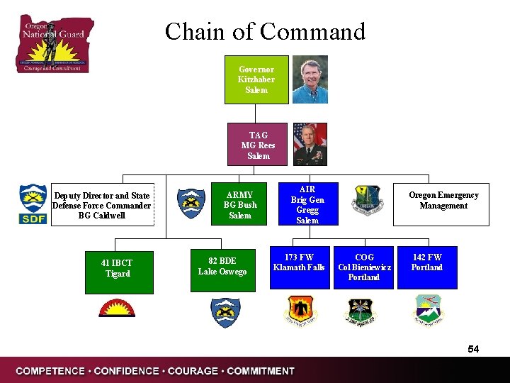 Chain of Command Governor Kitzhaber Salem TAG MG Rees Salem Deputy Director and State