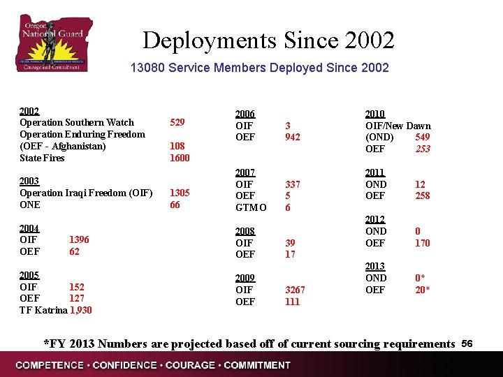  Deployments Since 2002 13080 Service Members Deployed Since 2002 Operation Southern Watch Operation