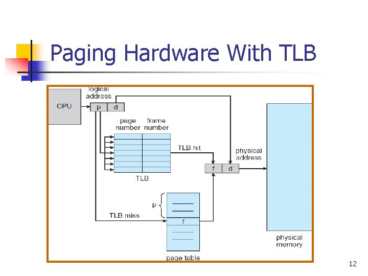 Paging Hardware With TLB 12 