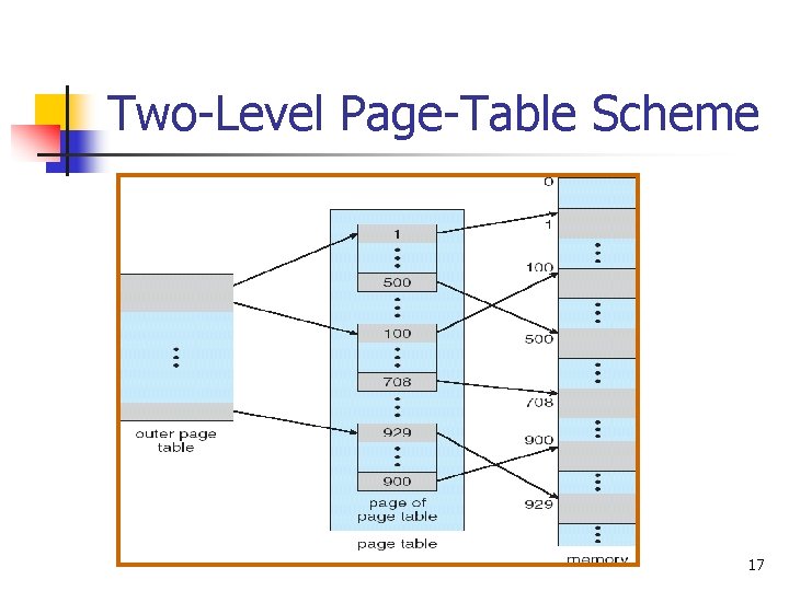 Two-Level Page-Table Scheme 17 