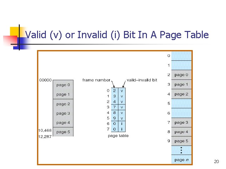 Valid (v) or Invalid (i) Bit In A Page Table 20 
