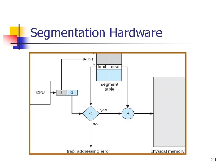 Segmentation Hardware 24 