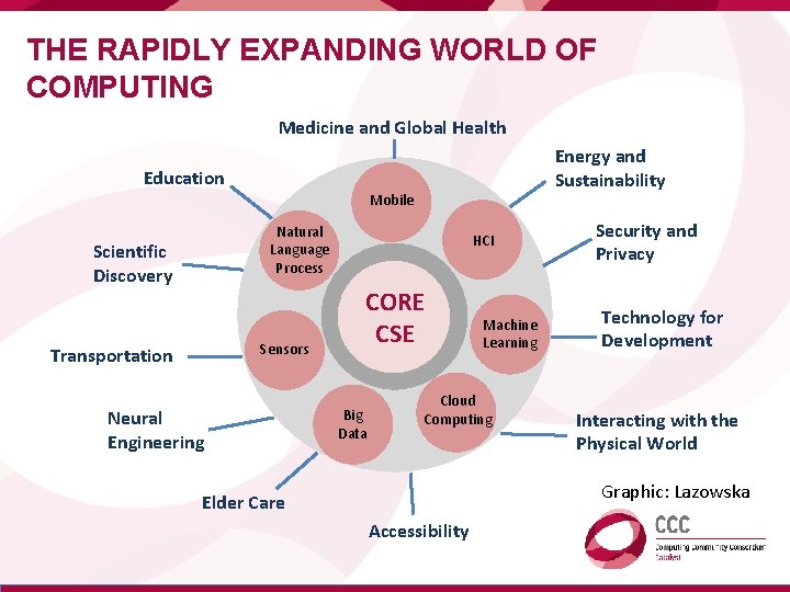 THE RAPIDLY EXPANDING WORLD OF COMPUTING Medicine and Global Health Energy and Sustainability Education