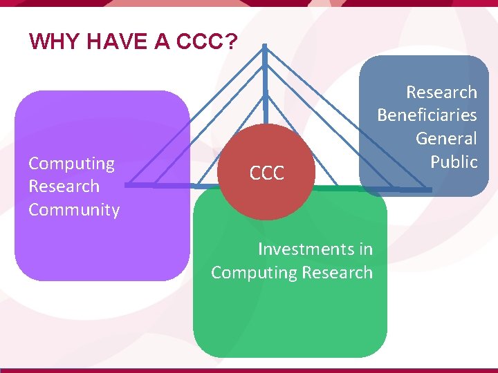 WHY HAVE A CCC? Computing Research Community CCC Research Beneficiaries General Public Investments in