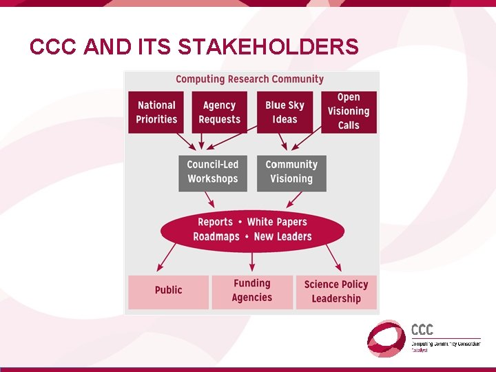 CCC AND ITS STAKEHOLDERS 