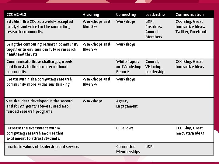 CCC GOALS Visioning Connecting Leadership Communication Establish the CCC as a widely accepted catalyst