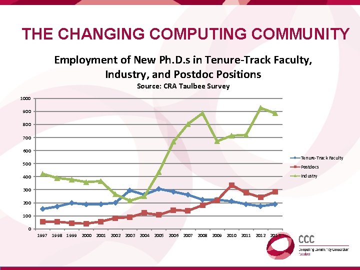 THE CHANGING COMPUTING COMMUNITY Employment of New Ph. D. s in Tenure-Track Faculty, Industry,