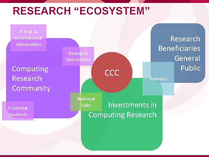 RESEARCH “ECOSYSTEM” 4 Year & International Universities Research Universities Computing Research Community Potential Students