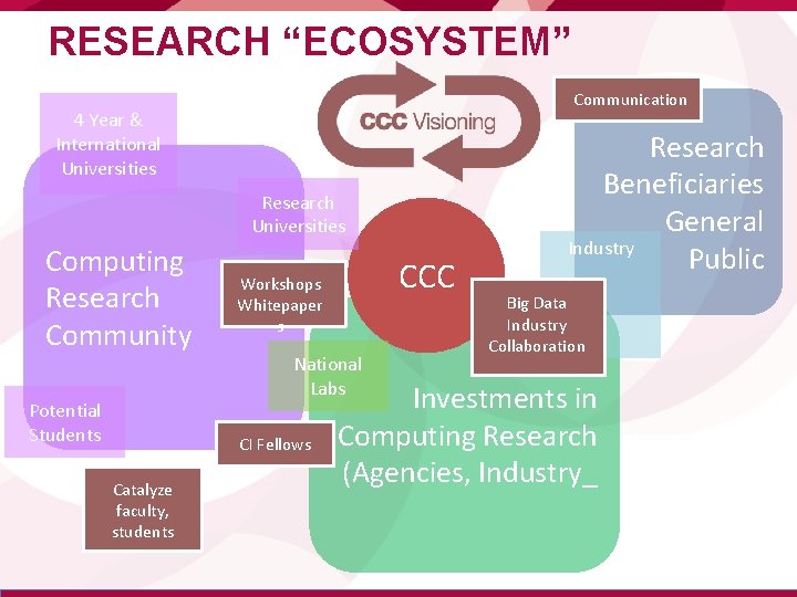 RESEARCH “ECOSYSTEM” Communication 4 Year & International Universities Research Universities Computing Research Community Potential