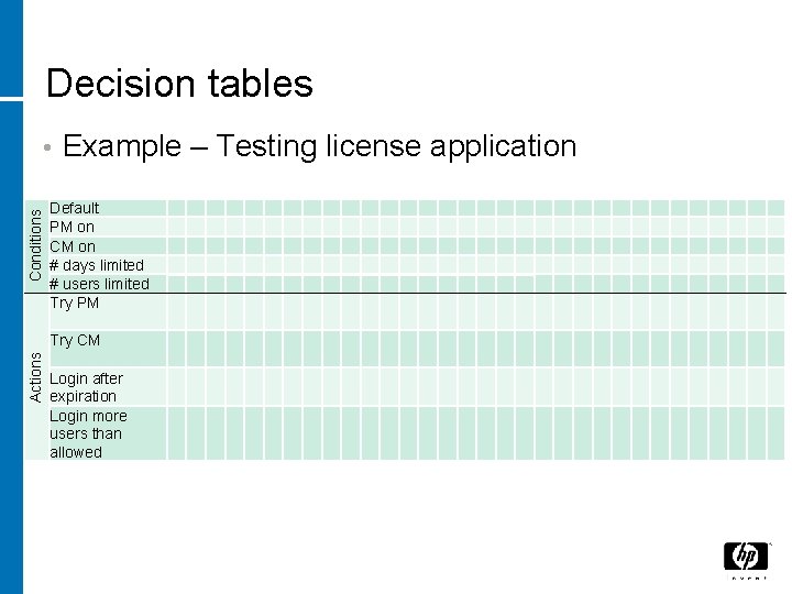 Decision tables Conditions • Example – Testing license application Default PM on CM on