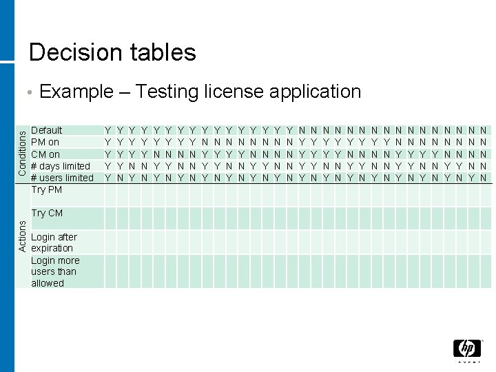 Decision tables Conditions • Example – Testing license application Default PM on CM on