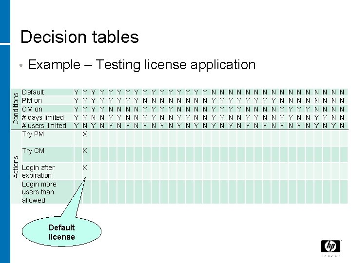 Decision tables Actions Conditions • Example – Testing license application Default PM on CM