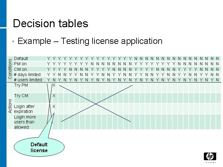 Decision tables Actions Conditions • Example – Testing license application Default PM on CM