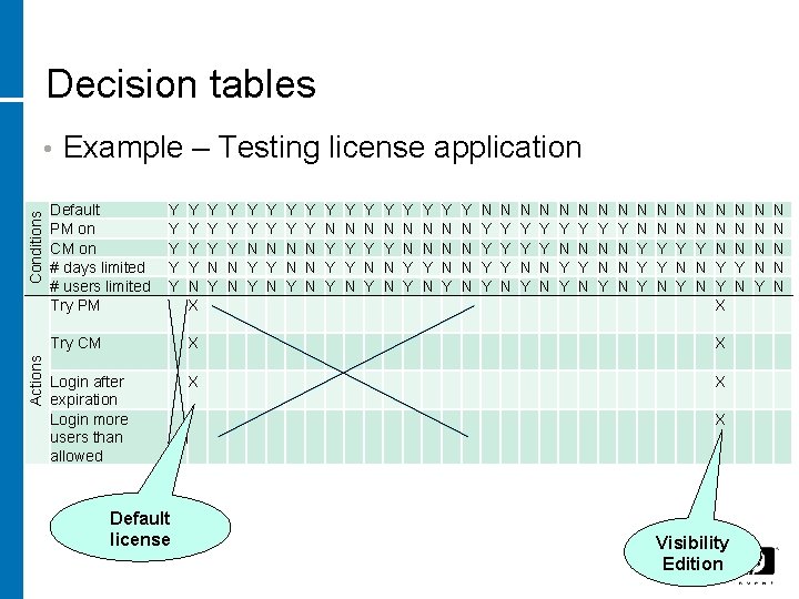 Decision tables Actions Conditions • Example – Testing license application Default PM on CM