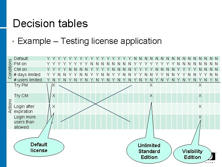 Decision tables Actions Conditions • Example – Testing license application Default PM on CM