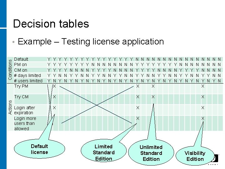 Decision tables Actions Conditions • Example – Testing license application Default PM on CM