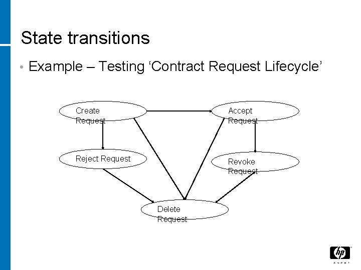 State transitions • Example – Testing ‘Contract Request Lifecycle’ Create Request Accept Request Reject