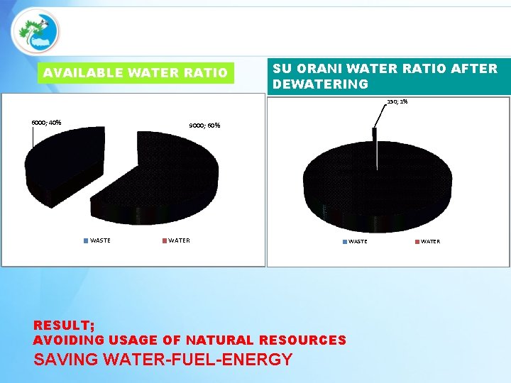 2009 YILI YAĞLI SU VE SINTINE SUYU BERTARAFI AVAILABLE WATER RATIO SU ORANI WATER
