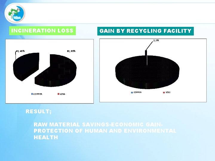 HURDA KABLOLARIN GERI KAZANIMI INCINERATION LOSS GAIN BY RECYCLING FACILITY 1; 1% 60; 60%