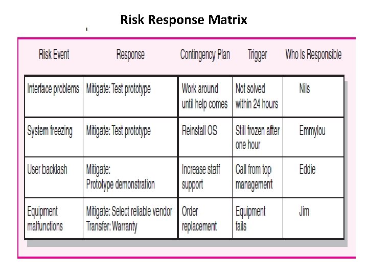Chapterseven Managing Risk Risk Management Process The Risk