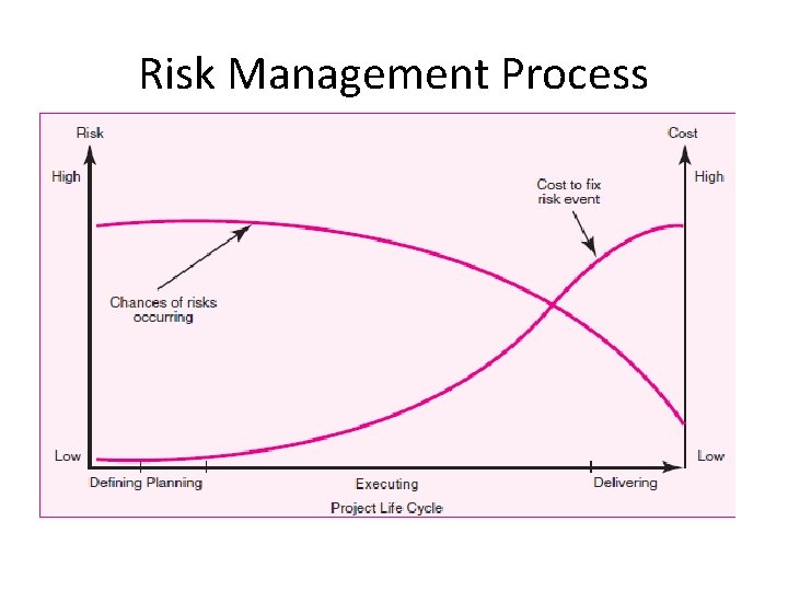 Risk Management Process 