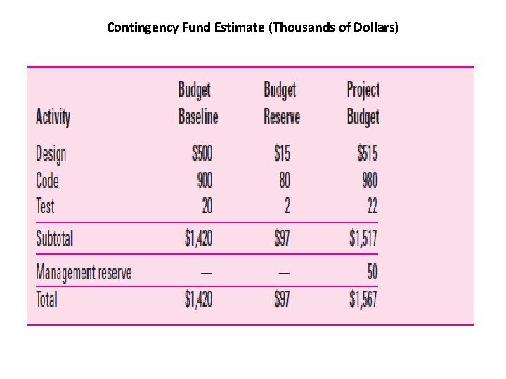 Contingency Fund Estimate (Thousands of Dollars) 