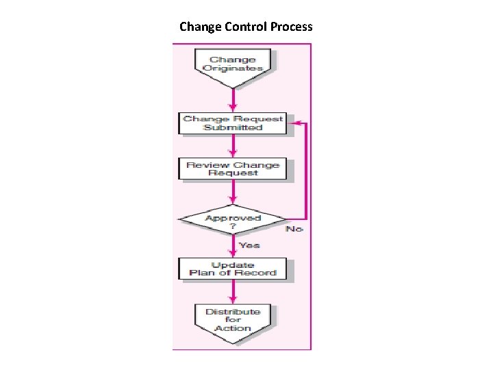 Change Control Process 