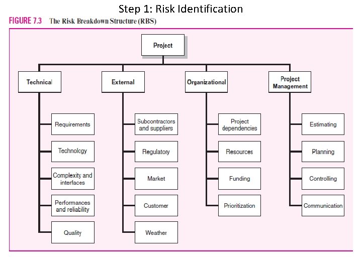 Step 1: Risk Identification 