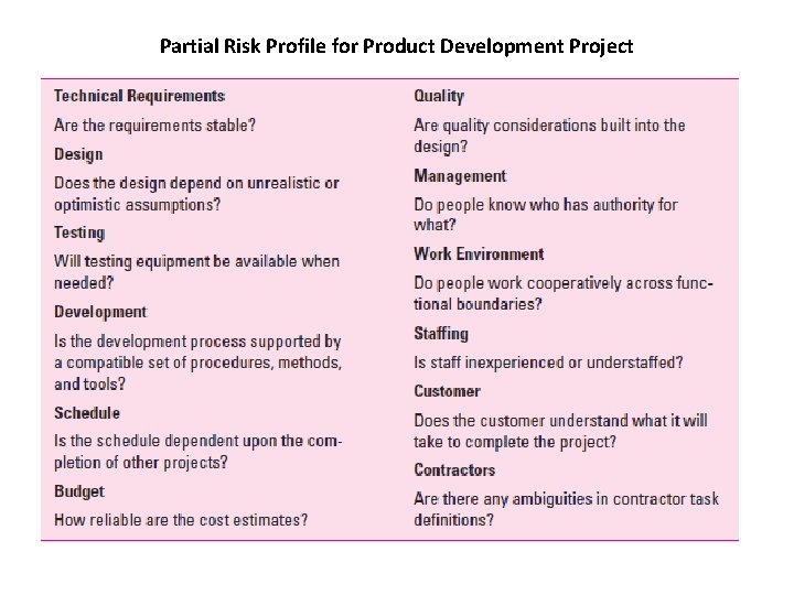 Partial Risk Profile for Product Development Project 