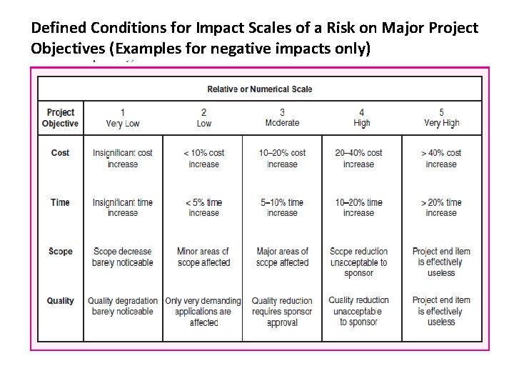 Defined Conditions for Impact Scales of a Risk on Major Project Objectives (Examples for