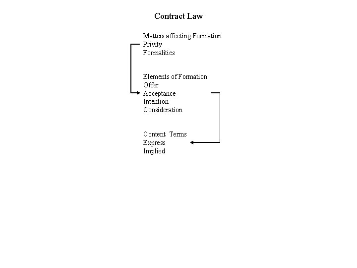 Contract Law Matters affecting Formation Privity Formalities Elements of Formation Offer Acceptance Intention Consideration