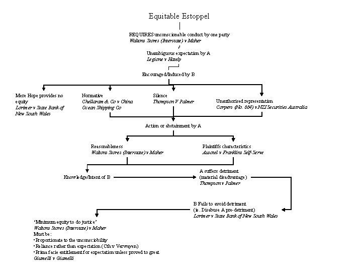 Equitable Estoppel REQUIRES unconscionable conduct by one party Waltons Stores (Interstate) v Maher Unambiguous