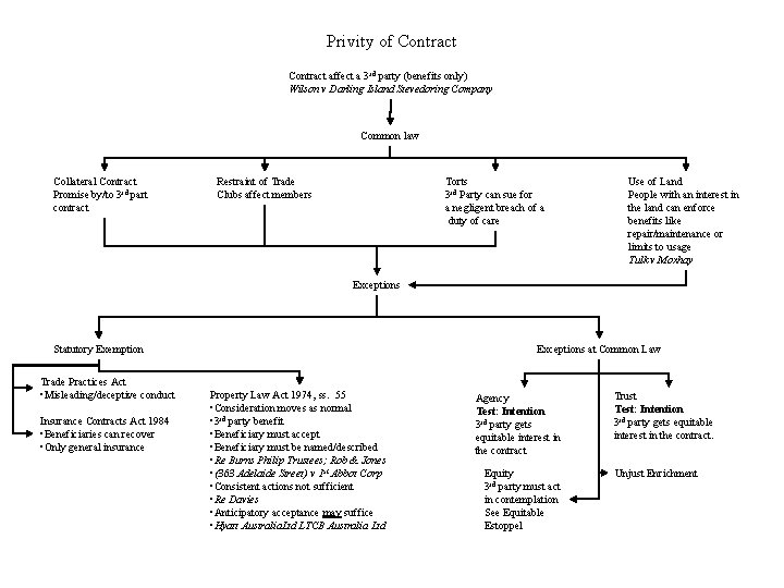 Privity of Contract affect a 3 rd party (benefits only) Wilson v Darling Island