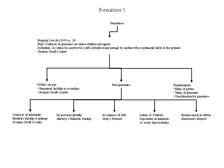 Formalities 1 Guarantees Property Law Act 1974 ss. . 56 Rule: Contracts of guarantee