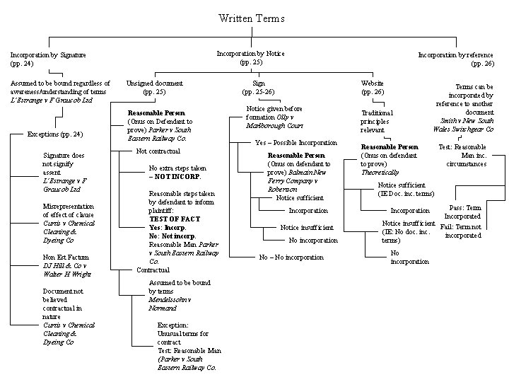 Written Terms Incorporation by Notice (pp. 25) Incorporation by Signature (pp. 24) Assumed to