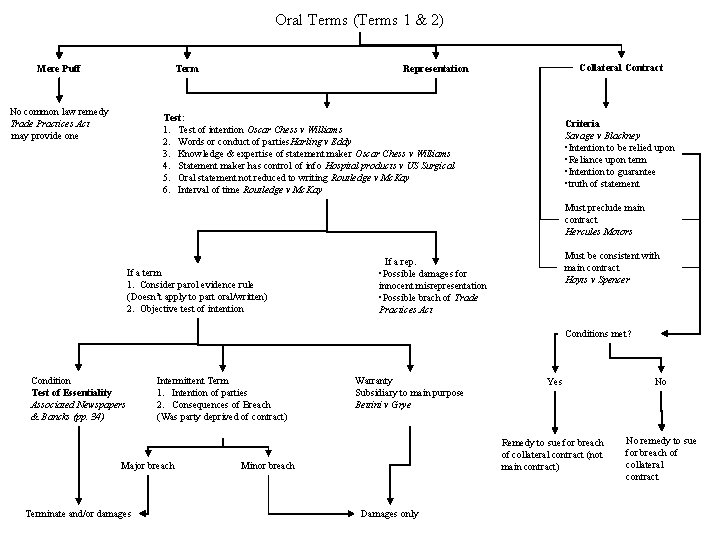 Oral Terms (Terms 1 & 2) Mere Puff Term No common law remedy Trade