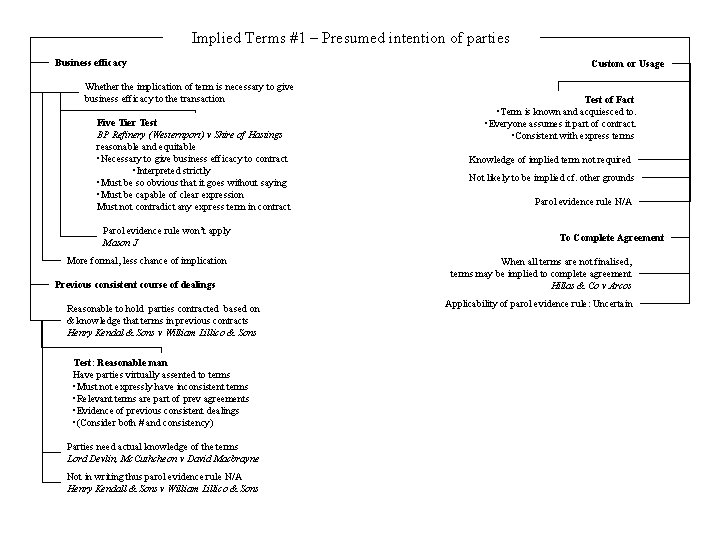 Implied Terms #1 – Presumed intention of parties Business efficacy Whether the implication of