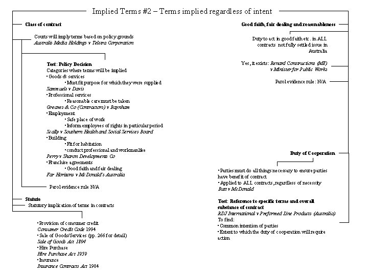 Implied Terms #2 – Terms implied regardless of intent Class of contract Courts will