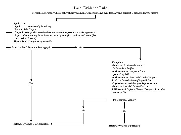 Parol Evidence Rule General Rule: Parol evidence rule will prevent an oral term from