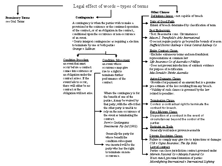 Legal effect of words – types of terms Promissory Terms see Oral Terms Other